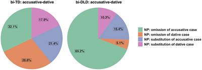Grammatical development in both languages of bilingual Turkish-Dutch children with and without Developmental Language Disorder